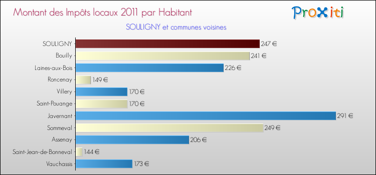 Montant des impôts locaux par Habitant pour SOULIGNY et les communes proches Comparaison des impôts locaux par habitant pour SOULIGNY et les communes voisines