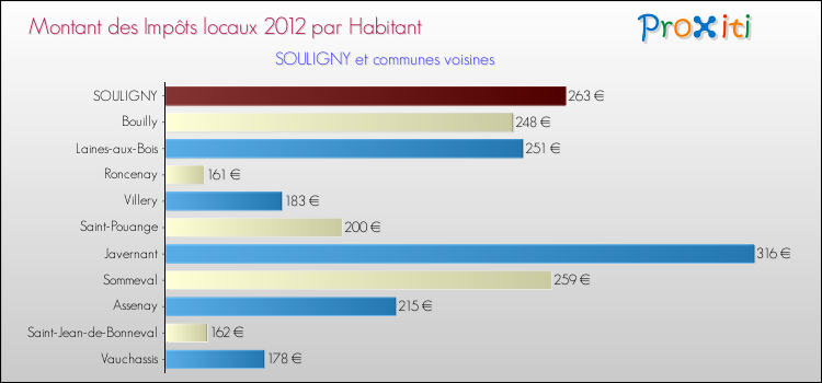 Montant des impôts locaux par Habitant pour SOULIGNY et les communes proches Comparaison des impôts locaux par habitant pour SOULIGNY et les communes voisines