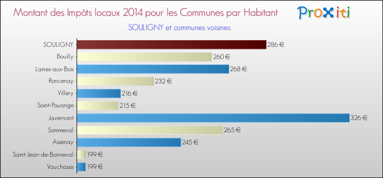 Montant des impôts locaux par Habitant pour SOULIGNY et les communes proches en 2014 Comparaison des impôts locaux par habitant pour SOULIGNY et les communes voisines en 2014