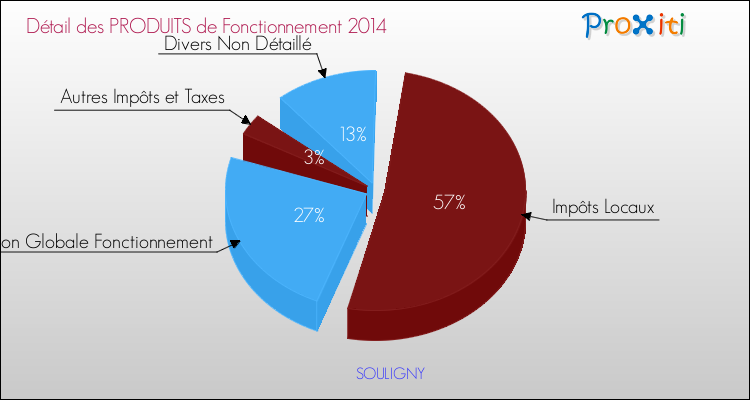 Décomposition du Budget de Fonctionnement 2014 de la commune de SOULIGNY Budget de Fonctionnement 2014 pour la commune de SOULIGNY