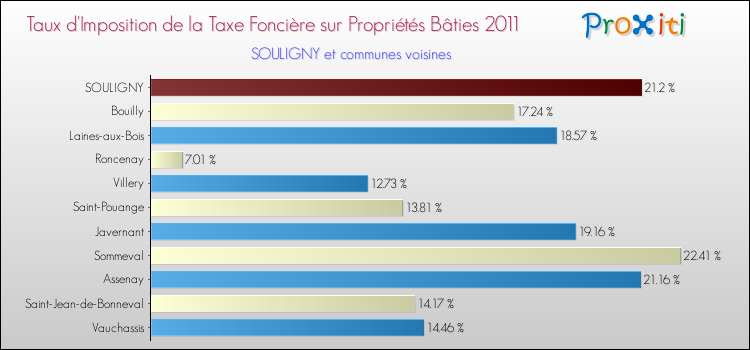 Taux d'imposition de la taxe foncière sur le bati 2011 pour SOULIGNY et les communes proches Comparaison des taux d'imposition de la taxe foncière sur le bati 2011 pour SOULIGNY et les communes voisines