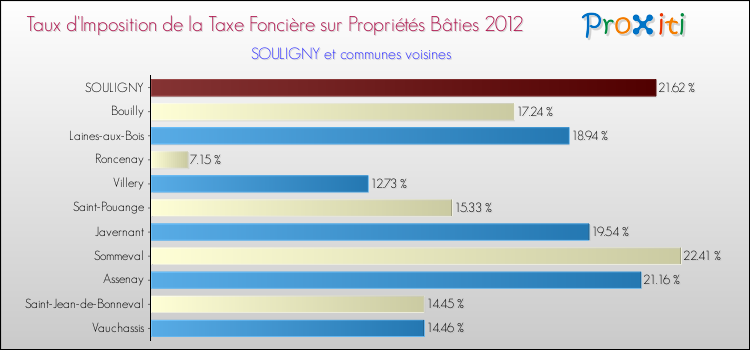 Taux d'imposition de la taxe foncière sur le bati 2012 pour SOULIGNY et les communes proches Comparaison des taux d'imposition de la taxe foncière sur le bati 2012 pour SOULIGNY et les communes voisines