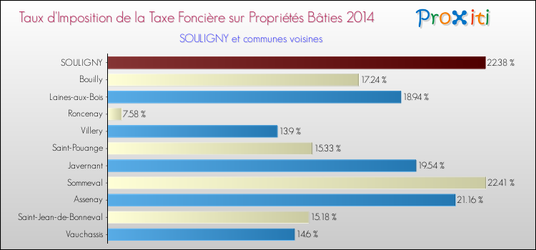 Taux d'imposition de la taxe foncière sur le bati 2014 pour SOULIGNY et les communes proches Comparaison des taux d'imposition de la taxe foncière sur le bati 2014 pour SOULIGNY et les communes voisines
