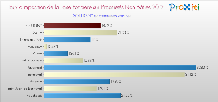 Taux d'imposition de la taxe foncière sur les immeubles et terrains non batis 2012 pour SOULIGNY et les communes proches Comparaison des taux d'imposition de la taxe foncière sur les immeubles et terrains non batis 2012 pour SOULIGNY et les communes voisines