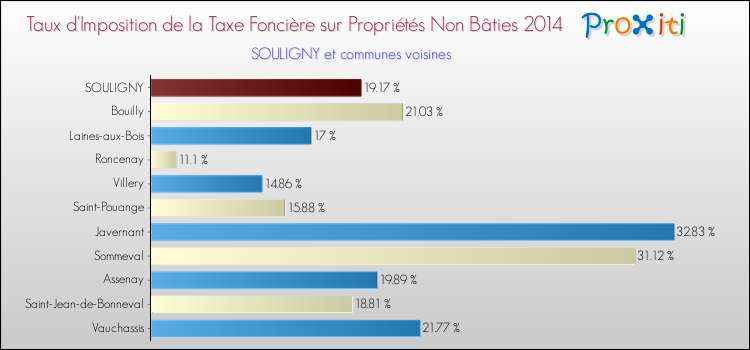Taux d'imposition de la taxe foncière sur les immeubles et terrains non batis 2014 pour SOULIGNY et les communes proches Comparaison des taux d'imposition de la taxe foncière sur les immeubles et terrains non batis 2014 pour SOULIGNY et les communes voisines