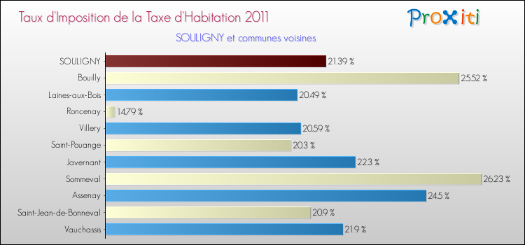 Taux d'imposition de la taxe d'habitation 2011 pour SOULIGNY et les communes proches Comparaison des taux d'imposition de la taxe d'habitation 2011 pour SOULIGNY et les communes voisines