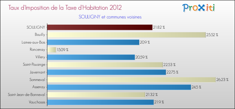 Taux d'imposition de la taxe d'habitation 2012 pour SOULIGNY et les communes proches Comparaison des taux d'imposition de la taxe d'habitation 2012 pour SOULIGNY et les communes voisines