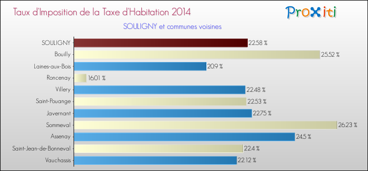 Taux d'imposition de la taxe d'habitation 2014 pour SOULIGNY et les communes proches Comparaison des taux d'imposition de la taxe d'habitation 2014 pour SOULIGNY et les communes voisines