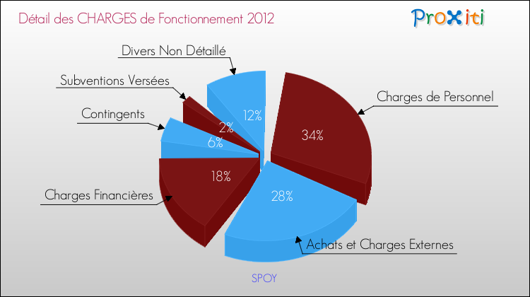 Décomposition des Charges de Fonctionnement 2012 de la commune de SPOY Charges de Fonctionnement 2012 pour la commune de SPOY
