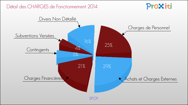 Décomposition des Charges de Fonctionnement 2014 de la commune de SPOY Charges de Fonctionnement 2014 pour la commune de SPOY