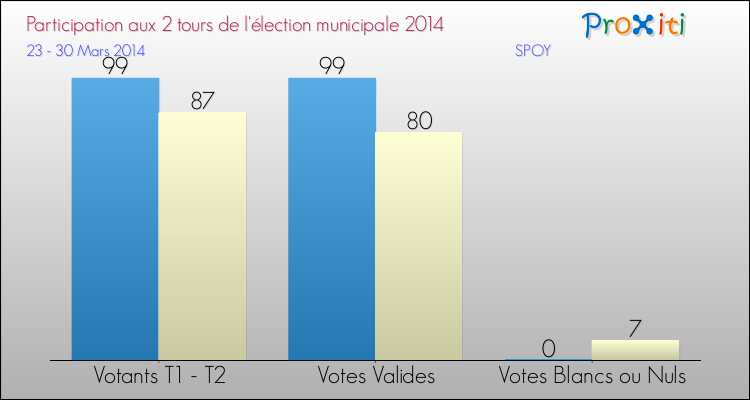 Participation comparée des 2 tours des Elections Municipales 2014 de la commune de SPOY Elections Municipales 2014 - Participation comparée des 2 tours pour la commune de SPOY