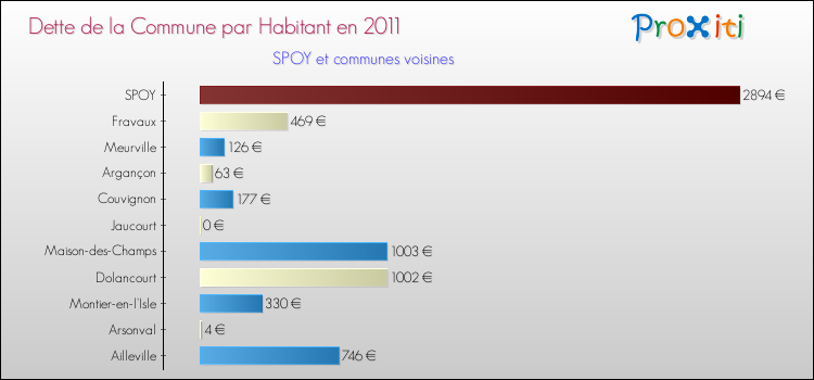 Dette par habitant de la commune en 2011 pour SPOY et les communes proches Comparaison de la dette par habitant de la commune en 2011 pour SPOY et les communes voisines
