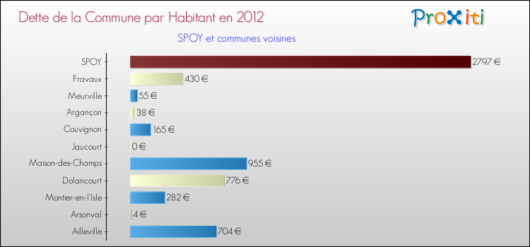 Dette par habitant de la commune en 2012 pour SPOY et les communes proches Comparaison de la dette par habitant de la commune en 2012 pour SPOY et les communes voisines