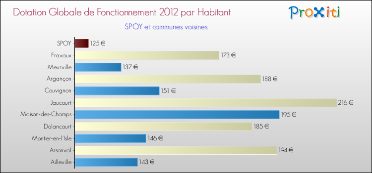Montant des dotations globales de fonctionnement DGF par Habitant pour SPOY et les communes proches Comparaison des des dotations globales de fonctionnement DGF par habitant pour SPOY et les communes voisines