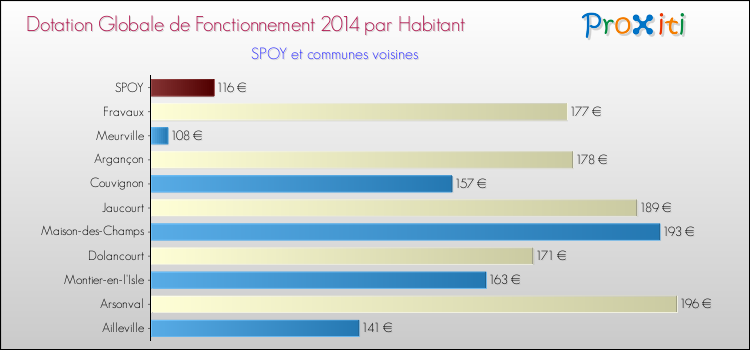 Montant des dotations globales de fonctionnement DGF par Habitant pour SPOY et les communes proches en 2014. Comparaison des des dotations globales de fonctionnement DGF par habitant pour SPOY et les communes voisines en 2014.