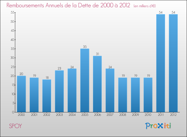 Evolution de l'annuité de la dette pour la commune de SPOY de 2000 à 2012 Annuités de la dette pour SPOY de 2000 à 2012