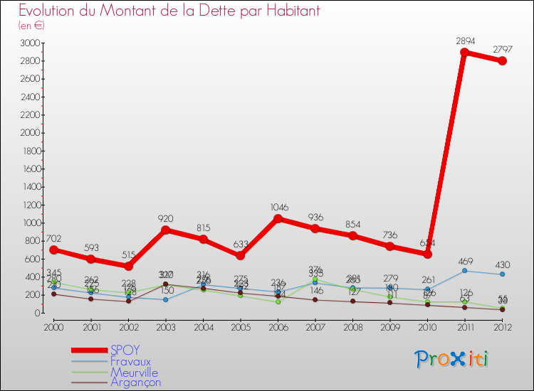 Evolution de la dette par habitant pour la commune de SPOY et les communes proches de 2000 à 2012 Comparaison de la dette par habitant pour SPOY et les communes voisines de 2000 à 2012