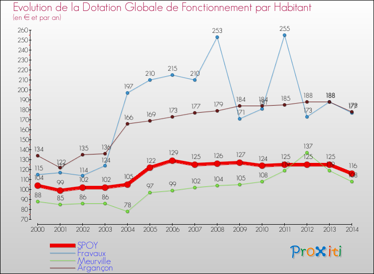 Evolution et montant de la dotation globale de fonctionnement par Habitant pour SPOY et les communes proches de 2000 à 2014. Comparaison des dotations globales de fonctionnement par habitant pour SPOY et les communes voisines de 2000 à 2014.