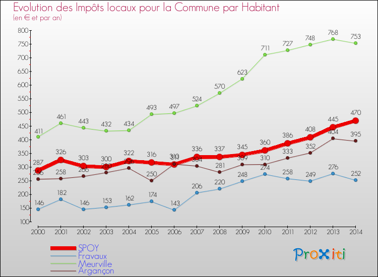 Evolution et montant des impôts locaux par Habitant pour SPOY et les communes proches de 2000 à 2014 Comparaison des impôts locaux par habitant pour SPOY et les communes voisines de 2000 à 2014