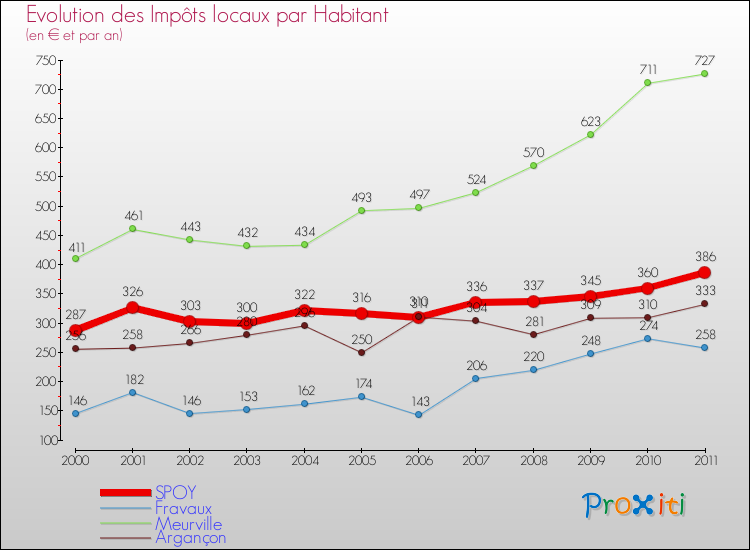 Evolution et montant des impôts locaux par Habitant pour SPOY et les communes proches Comparaison des impôts locaux par habitant pour SPOY et les communes voisines