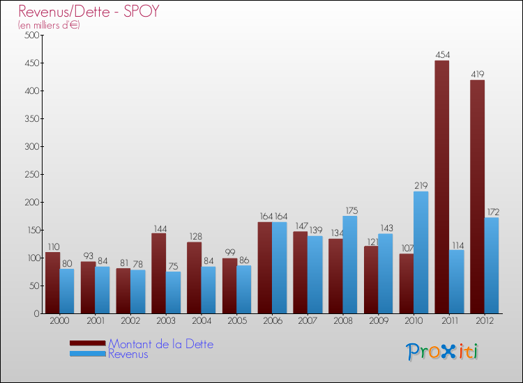 Evolution comparée de la dette et des revenus pour la commune de SPOY de 2000 à 2012 Comparaison de la dette et des revenus pour SPOY de 2000 à 2012