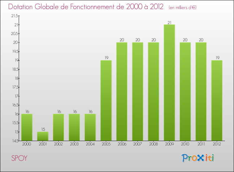 Evolution du montant de la Dotation Globale de Fonctionnement pour la commune de SPOY de 2000 à 2012 Evolution du montant de la Dotation Globale de Fonctionnement pour SPOY de 2000 à 2012