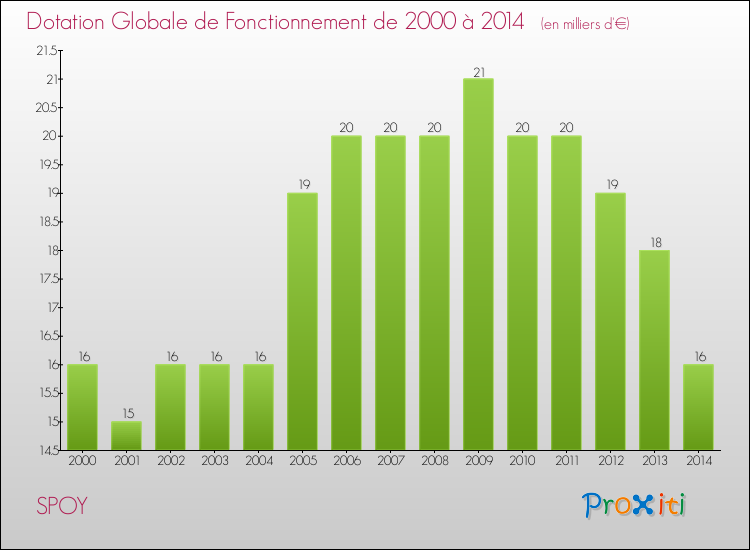 Evolution du montant de la Dotation Globale de Fonctionnement pour la commune de SPOY de 2000 à 2014 Evolution du montant de la Dotation Globale de Fonctionnement pour SPOY de 2000 à 2014