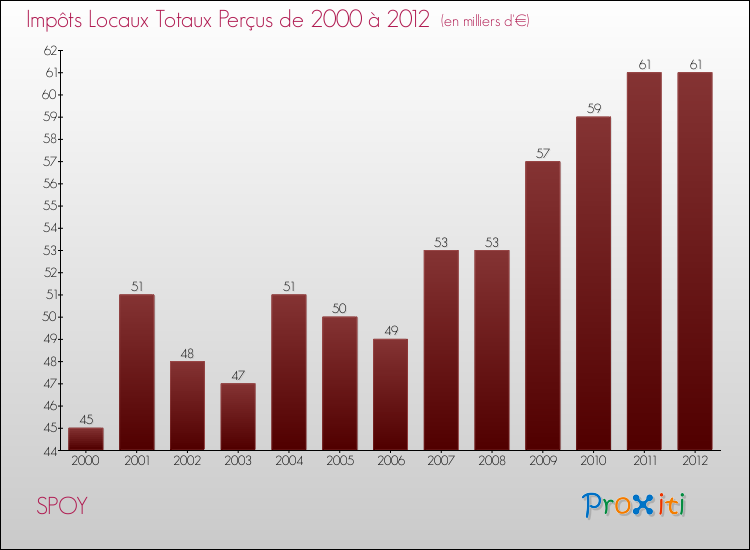 Evolution des Impôts Locaux pour la commune de SPOY de 2000 à 2012 Evolution des Impôts Locaux pour SPOY de 2000 à 2012