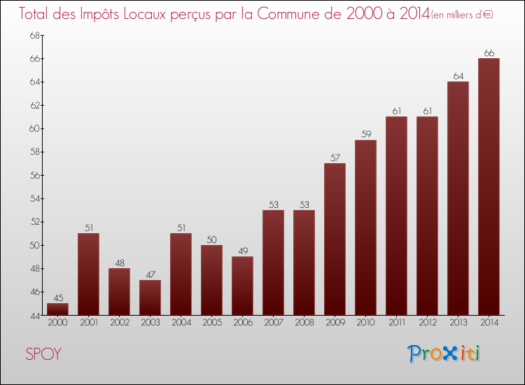 Evolution des Impôts Locaux pour la commune de SPOY de 2000 à 2014 Evolution des Impôts Locaux pour SPOY de 2000 à 2014