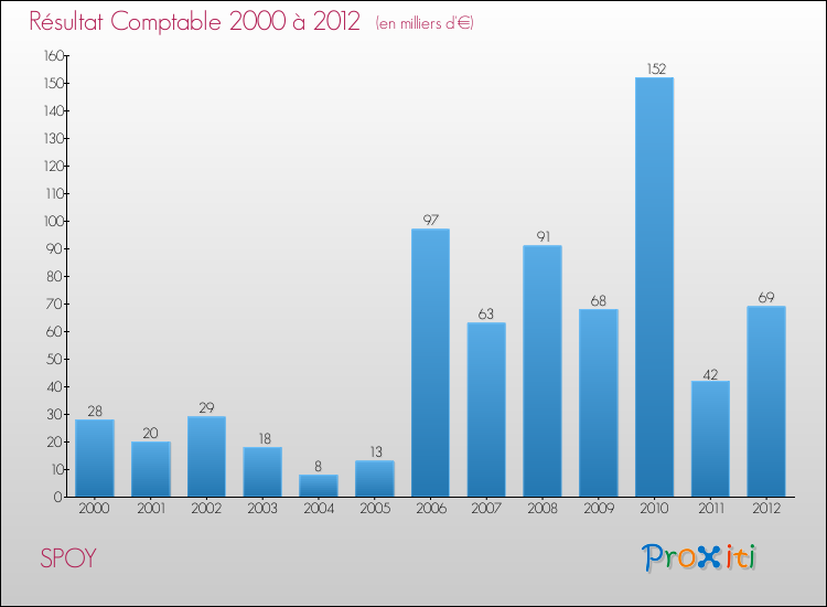 Evolution du résultat comptable pour la commune de SPOY de 2000 à 2012 Evolution du résultat comptable pour SPOY de 2000 à 2012