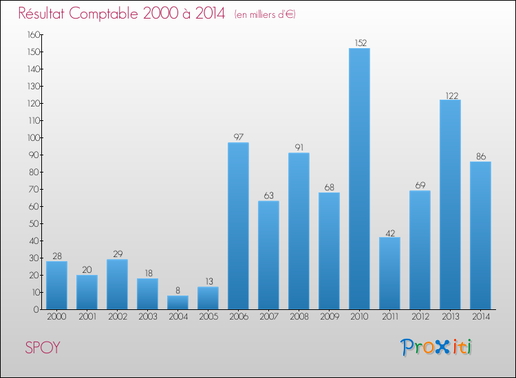 Evolution du résultat comptable pour la commune de SPOY de 2000 à 2014 Evolution du résultat comptable pour SPOY de 2000 à 2014