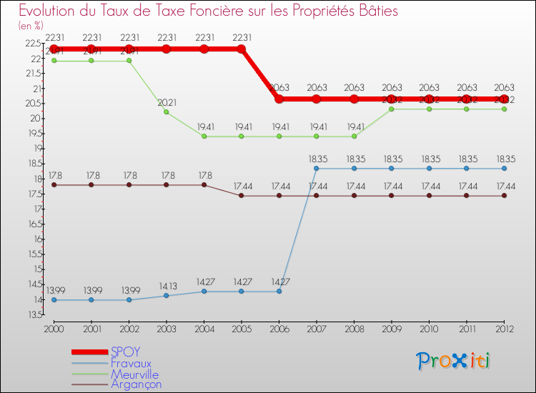 Evolution du taux de la taxe foncière sur le bati pour SPOY et les communes proches de 2000 à 2012 Comparaison des taux de taxe foncière sur le bati pour SPOY et les communes voisines de 2000 à 2012