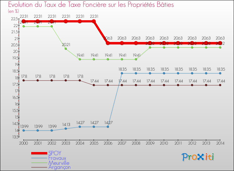 Evolution du taux de la taxe foncière sur le bati pour SPOY et les communes proches de 2000 à 2014 Comparaison des taux de taxe foncière sur le bati pour SPOY et les communes voisines de 2000 à 2014