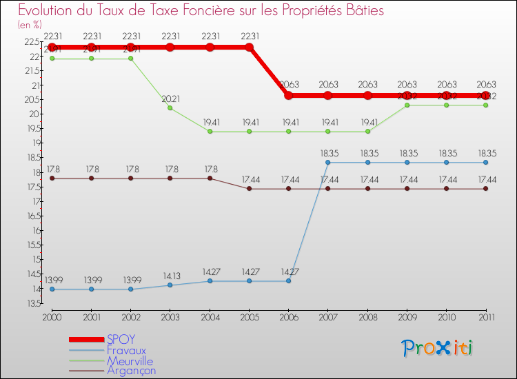 Evolution du taux de la taxe foncière sur le bati pour SPOY et les communes proches Comparaison des taux de taxe foncière sur le bati pour SPOY et les communes voisines