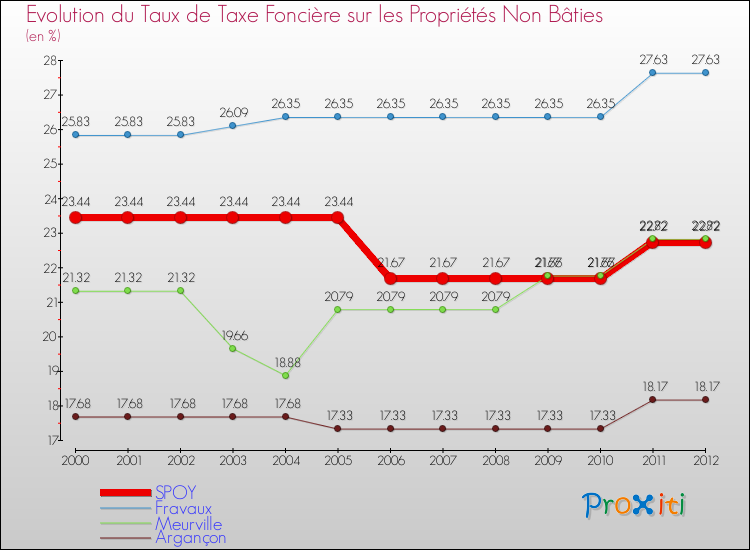 Evolution du taux de la taxe foncière sur les immeubles et terrains non batis pour SPOY et les communes proches de 2000 à 2012 Comparaison des taux de la taxe foncière sur les immeubles et terrains non batis pour SPOY et les communes voisines de 2000 à 2012