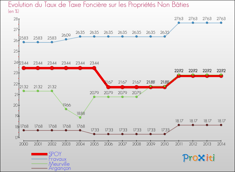 Evolution du taux de la taxe foncière sur les immeubles et terrains non batis pour SPOY et les communes proches de 2000 à 2014 Comparaison des taux de la taxe foncière sur les immeubles et terrains non batis pour SPOY et les communes voisines de 2000 à 2014