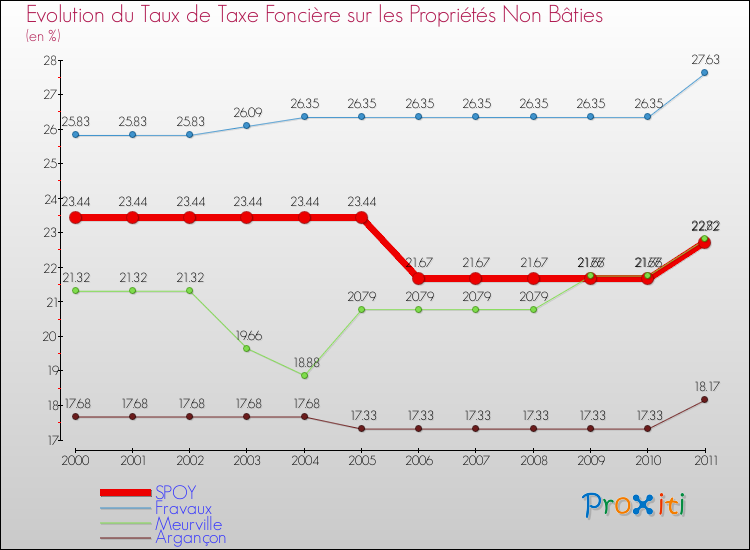 Evolution du taux de la taxe foncière sur les immeubles et terrains non batis pour SPOY et les communes proches Comparaison des taux de la taxe foncière sur les immeubles et terrains non batis pour SPOY et les communes voisines