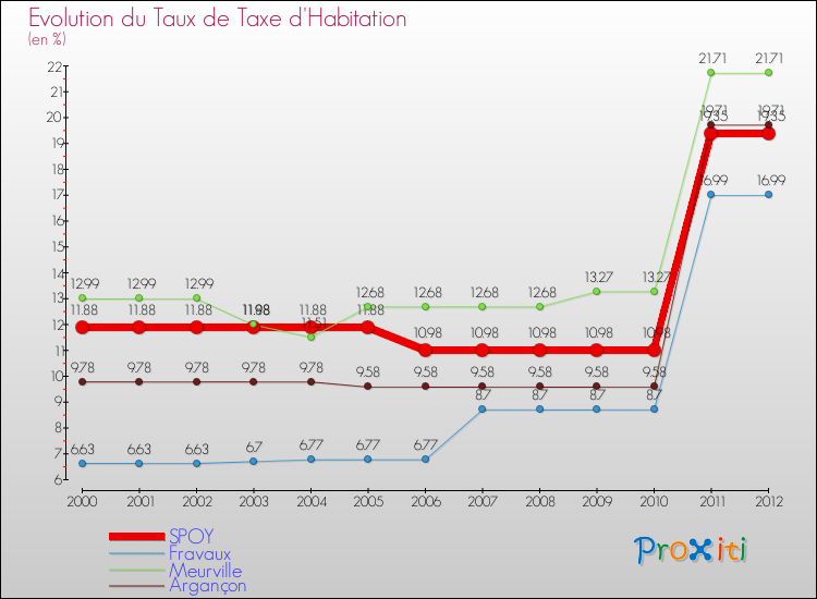 Evolution du taux de la taxe d'habitation pour SPOY et les communes proches Comparaison des taux de la taxe d'habitation pour SPOY et les communes voisines