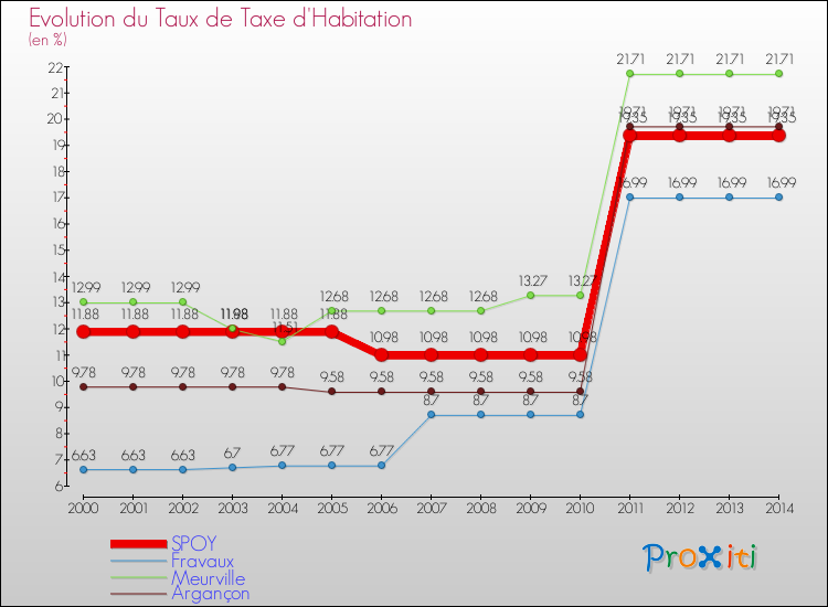 Evolution du taux de la taxe d'habitation pour SPOY et les communes proches de 2000 à 2014 Comparaison des taux de la taxe d'habitation pour SPOY et les communes voisines de 2000 à 2014