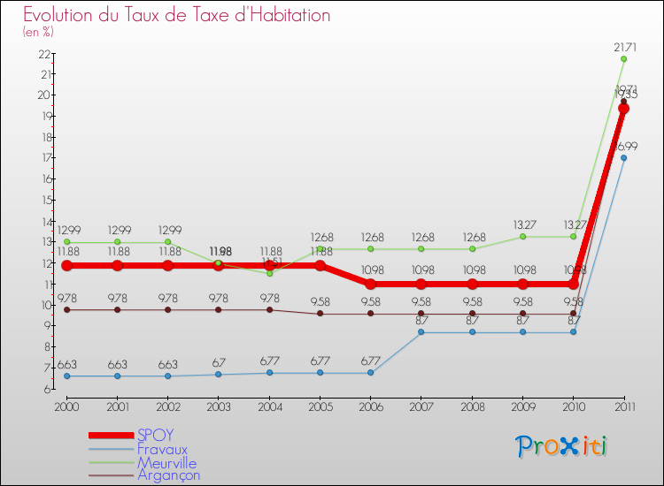 Evolution du taux de la taxe d'habitation pour SPOY et les communes proches Comparaison des taux de la taxe d'habitation pour SPOY et les communes voisines