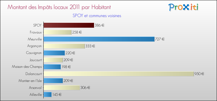 Montant des impôts locaux par Habitant pour SPOY et les communes proches Comparaison des impôts locaux par habitant pour SPOY et les communes voisines