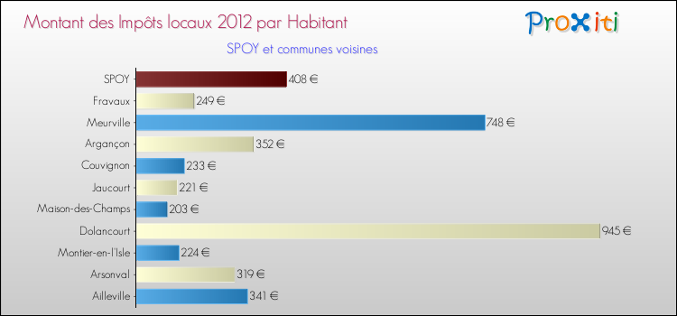 Montant des impôts locaux par Habitant pour SPOY et les communes proches Comparaison des impôts locaux par habitant pour SPOY et les communes voisines