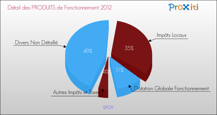 Décomposition du Budget de Fonctionnement 2012 de la commune de SPOY Budget de Fonctionnement 2012 pour la commune de SPOY