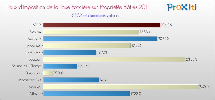 Taux d'imposition de la taxe foncière sur le bati 2011 pour SPOY et les communes proches Comparaison des taux d'imposition de la taxe foncière sur le bati 2011 pour SPOY et les communes voisines