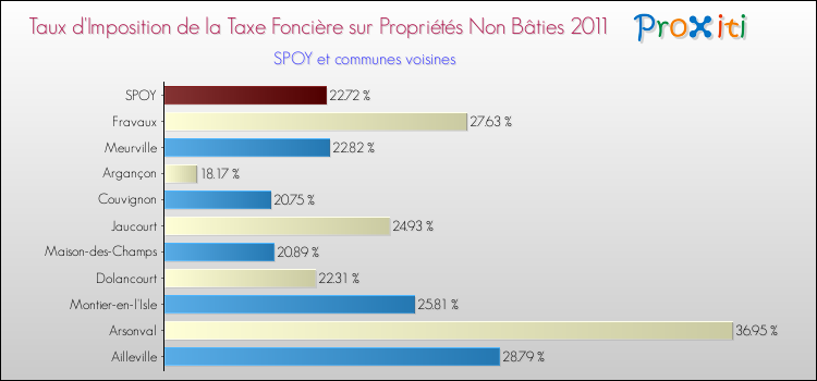 Taux d'imposition de la taxe foncière sur les immeubles et terrains non batis 2011 pour SPOY et les communes proches Comparaison des taux d'imposition de la taxe foncière sur les immeubles et terrains non batis 2011 pour SPOY et les communes voisines