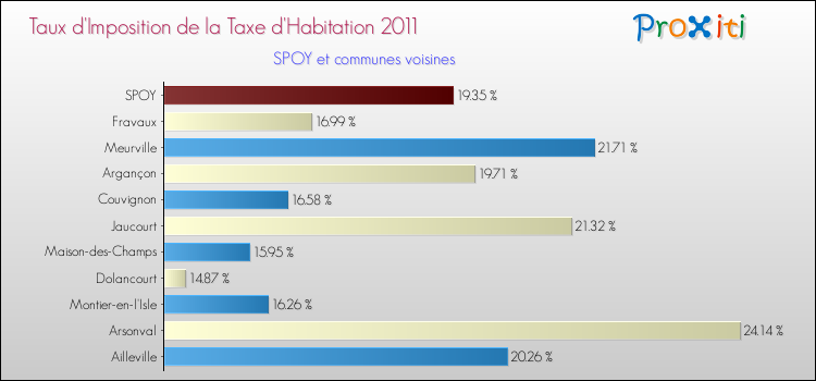 Taux d'imposition de la taxe d'habitation 2011 pour SPOY et les communes proches Comparaison des taux d'imposition de la taxe d'habitation 2011 pour SPOY et les communes voisines