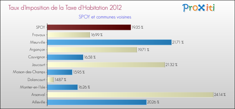 Taux d'imposition de la taxe d'habitation 2012 pour SPOY et les communes proches Comparaison des taux d'imposition de la taxe d'habitation 2012 pour SPOY et les communes voisines