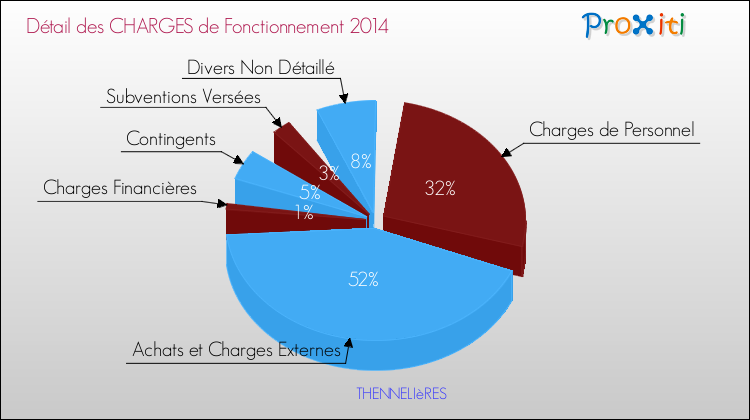 Décomposition des Charges de Fonctionnement 2014 de la commune de THENNELIèRES Charges de Fonctionnement 2014 pour la commune de THENNELIèRES