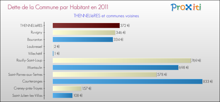 Dette par habitant de la commune en 2011 pour THENNELIèRES et les communes proches Comparaison de la dette par habitant de la commune en 2011 pour THENNELIèRES et les communes voisines