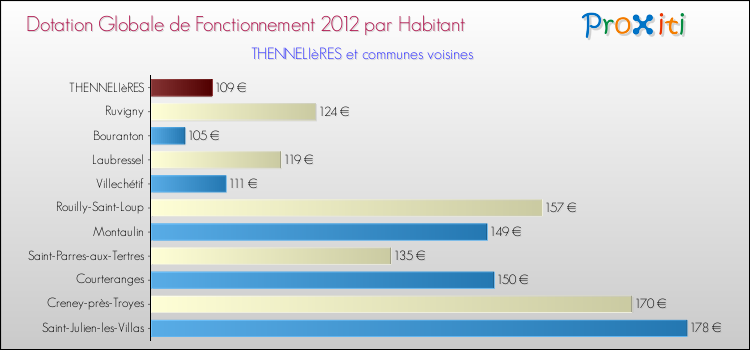 Montant des dotations globales de fonctionnement DGF par Habitant pour THENNELIèRES et les communes proches Comparaison des des dotations globales de fonctionnement DGF par habitant pour THENNELIèRES et les communes voisines